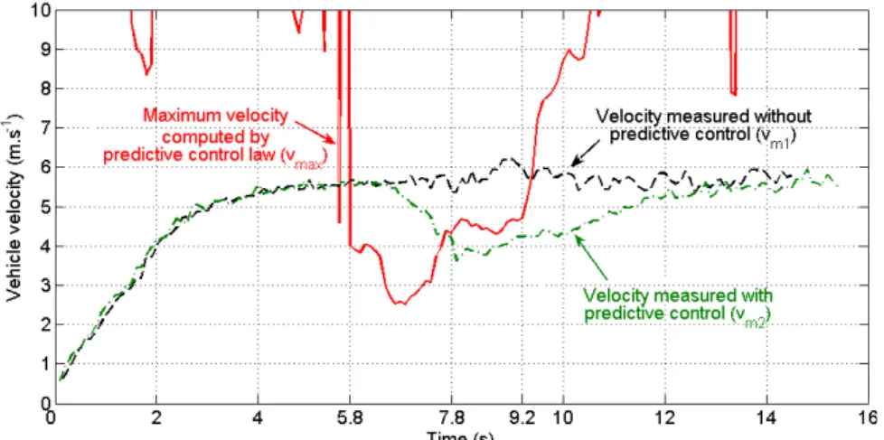 Figure 9 : Velocities comparison during real experiment