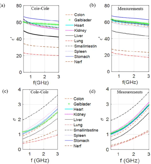 Figure 2. Comparison of the dielectric constant and conductivity of 10 different biological tissues of the values obtained  from the Cole–Cole model ((a), (c)) with the measured values ((b), (d)) of produced mixtures at room temperature, over  the [500 MHz