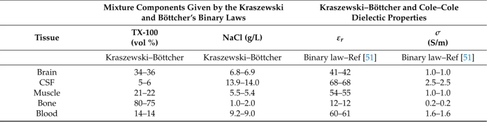 Table 1 groups the results at 1 GHz and 25 ◦ C for the head TMM involved in the next simulations