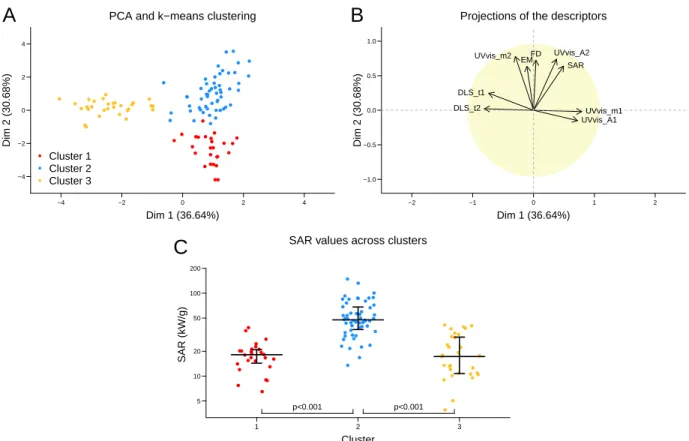 Figure 2: Principal Component Analysis (PCA) and k-means clustering reveal the existence of three behaviours among samples (A)