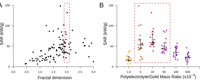 Figure 5: Validation of the predicted optimum of the model. Plot of the SAR values depend- depend-ing on the fractal dimension (A), and on the concentration ratio between polyelectrolyte and gold (B)