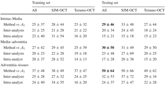 Fig. 5 Box plot representing the dispersion between the layers thick- thick-ness estimated with the proposed method M and the manual tracings performed by A 1 , compared to the inter- and intra-analysts  variabil-ity, for the 26 pullbacks of the testing da