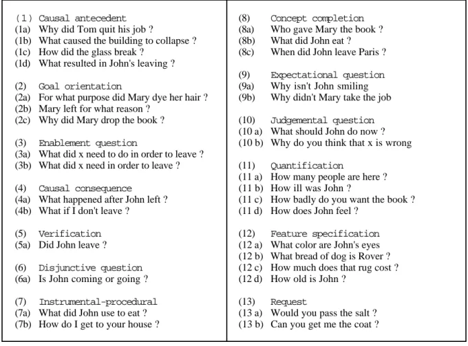 Figure 4: Lehnert's question typology