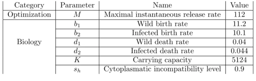 Table 2: Simulation parameters value for the optimal control problems involving the full system (1)
