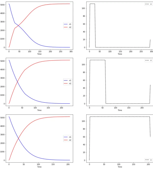 Figure 4: Simulation of the full problem with T free for α = 0.1 (first row), α = 0.5 (second row) and α = 0.9 (third row).The number of points in the ODE discretization is 101.