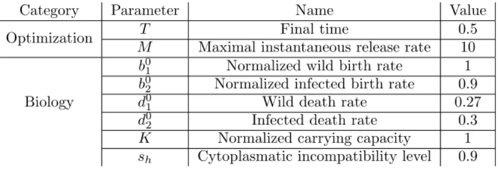 Table 1: Simulation parameter values considered in (P T ,M ) and (P M α )