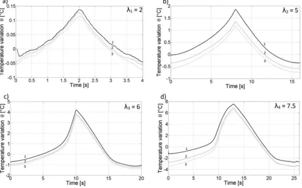 Figure 2 - Temperature variation for the four stretch ratios tested.