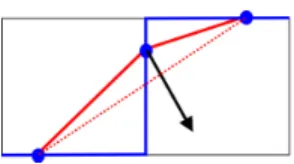 Figure 10: The polygonal curves of minimal length going through a sequence of edges with each time, previous and next edges on both sides of the middle edge, cannot have an angle at a vertex unless it is on the boundary of the edge