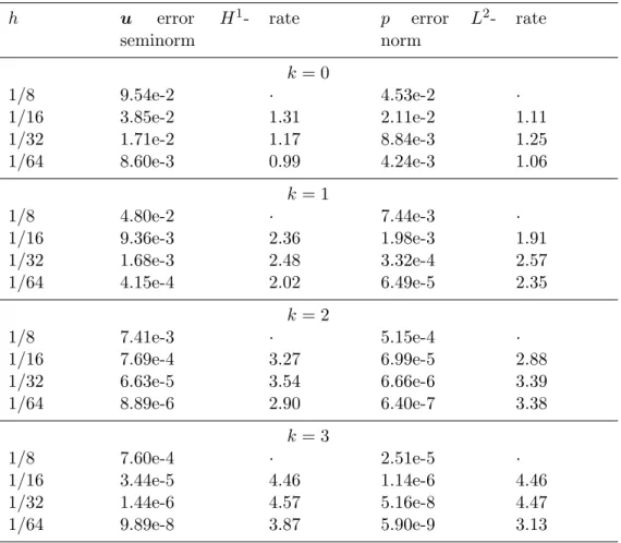 Table 1: Convergence of the errors for various polynomial orders