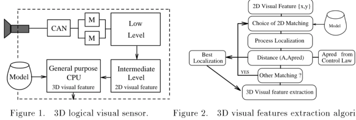 Figure 1. 3D logical visual sensor. Figure 2. 3D visual features extraction algorithm.