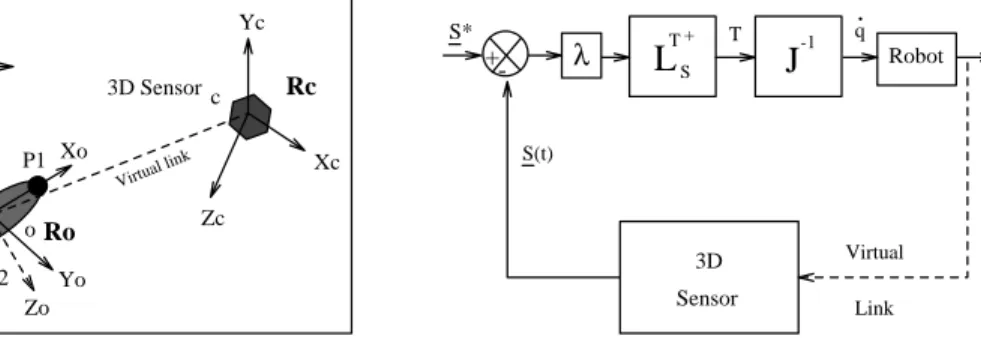 Figure 3: Object and sensor in the scene. Figure 4: 3D visual servoing scheme Figure 3 represents the scene with dierent frames, and gure 4 the visual servoing scheme where J ;1 is the Jacobian matrix which maps the cartesian velocities T of the end eector