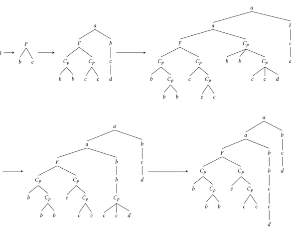 Fig. 2. First steps of rewriting of the recursion scheme from Example 3.1.