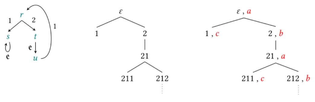 Fig. 1. A deterministic {1, 2, 