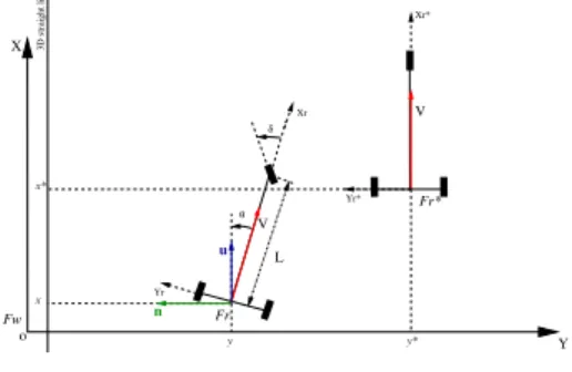 Fig. 3. Modelling the car-like vehicle