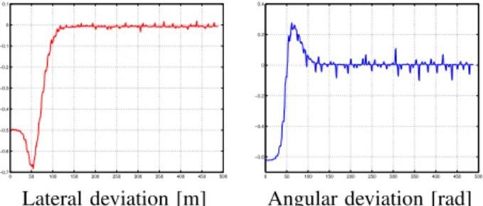 Fig. 5. Trajectories in the image plane of line projection with a paracatadioptric camera 0 50 100 150 200 250 300 350 400 450 500−0.7−0.6−0.5−0.4−0.3−0.2−0.100.1 0 50 100 150 200 250 300 350 400 450 500−0.6−0.4−0.200.20.4