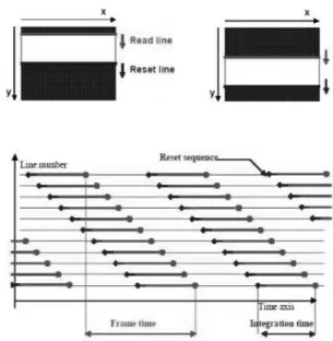 Figure 2. Reset and reading chronograms in rolling shutter sensor (SILICON IMAGING documentation).