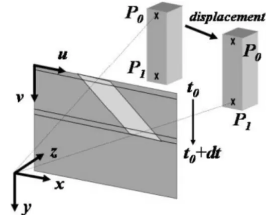 Figure 3. Perspective projection of a moving 3D object: due to the time delay, points P 0 and P 1 are not projected from the same  ob-ject pose