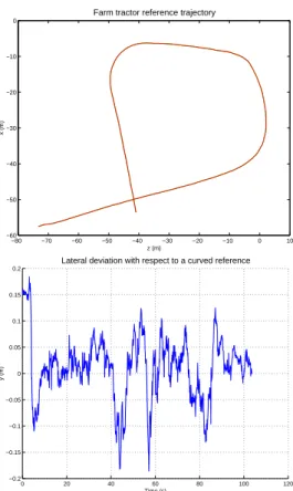 Fig. 6. Second reference path 4. CONCLUSION