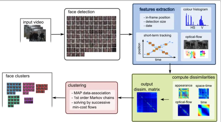 Figure 1 First, faces are extracted from each video frame by a standard face detector