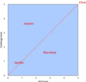 Figure 3: Relation between the Skill Level and the Chal- Chal-lenge Level (Csikszentmihalyi, 1990).