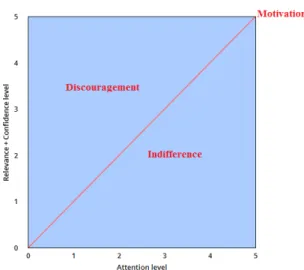 Figure 4: Relation between the Attention Level and the Re- Re-levance and Confidence Level.