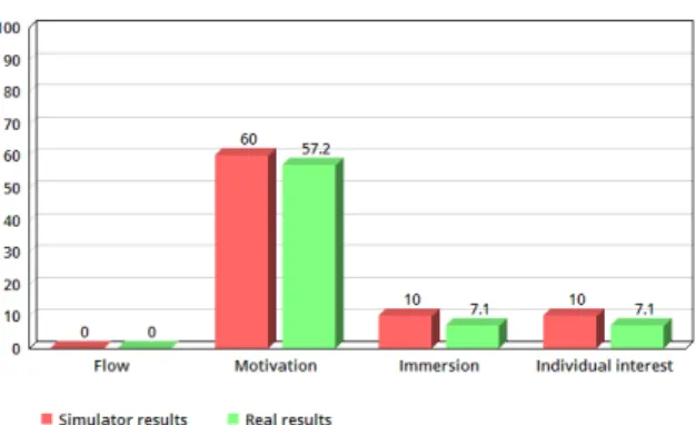 Figure 9 summarizes the global emotional ra- ra-tes. In fact, the simulation of the SG ”CodeCombat”