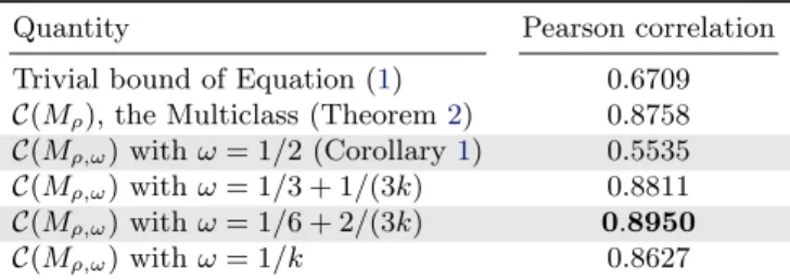 Table 1: Pearson correlations of the bounds with the risk of the majority vote. All values are evaluated on the test set T , averaged for 10 random train/test splits.