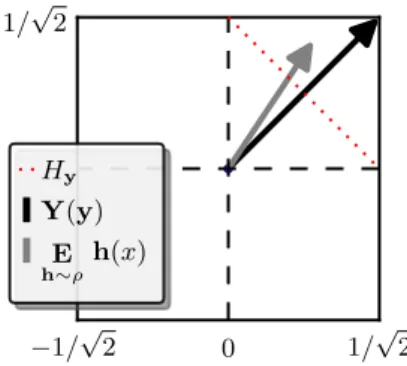 Figure 3: Representation of the multilabel ω-margin. Graphical representation of the k− k 1 -margin and the vote applied on an example (x, y) for multilabel classification when k = 2 and the true y is ( √ 1 2 , √ 1 2 ) > 