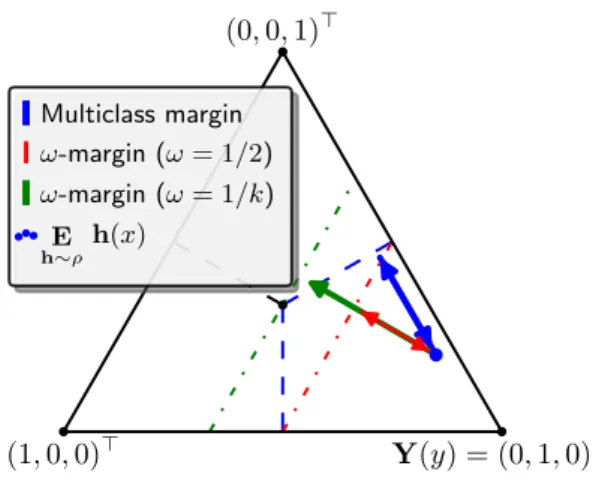 Figure 1: Illustration of the multiclass margins. Representation of the multiclass margins and the vote applied on an example (x, y) ∈ X × Y in the barycentric coordinate system defined by conv(Im Y ) when Y = { 1, 2, 3 } and the true class y is 2, i.e., (