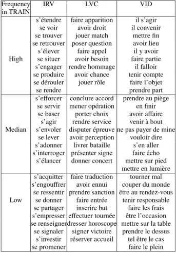 Table 8: Verbal multiword expression types (for IRV, LVC and VID categories) in WebSample (mentioned in Table 6)