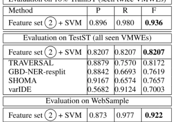 Table 5: Evaluation results in the PST benchmark set- set-ting, and with a manually annotated external corpus