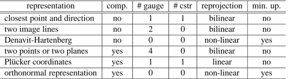 Table 1: Summary of different representations for 3D lines with their character- character-istics