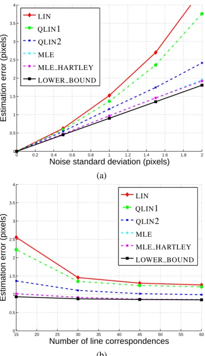 Figure 1: Estimation error for different methods when varying the variance of added noise on image end-points (a) and the number of lines considered (b).