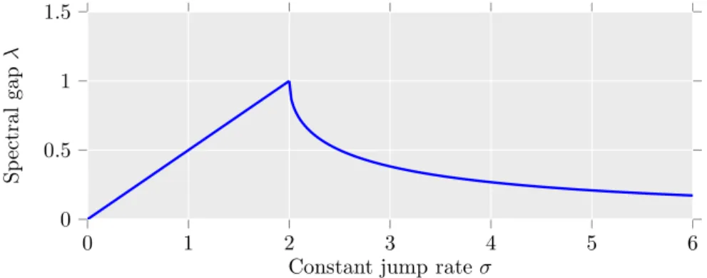 Figure 1: Typical decay rate depending on the noise strength. For a given constant σ , we plot the spectral gap for typical models of (1).