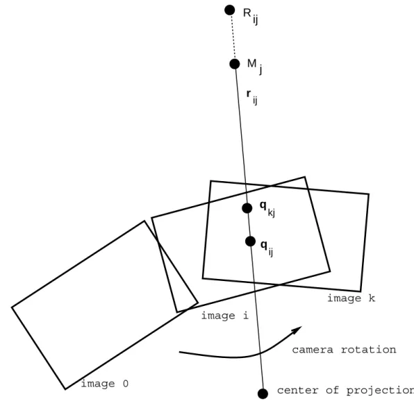 Figure 2: While the camera rotates from position “0” to “i” and then to “k”, point M j is observed in image i and then in image k .