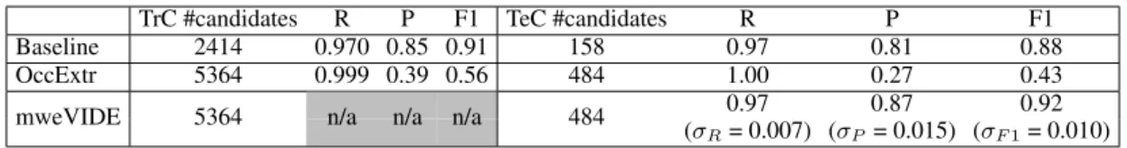 Table 2: Performance measure of the baseline, OccExtr and mweVIDE on TrC and TeC (average on 10 random TrC train vs