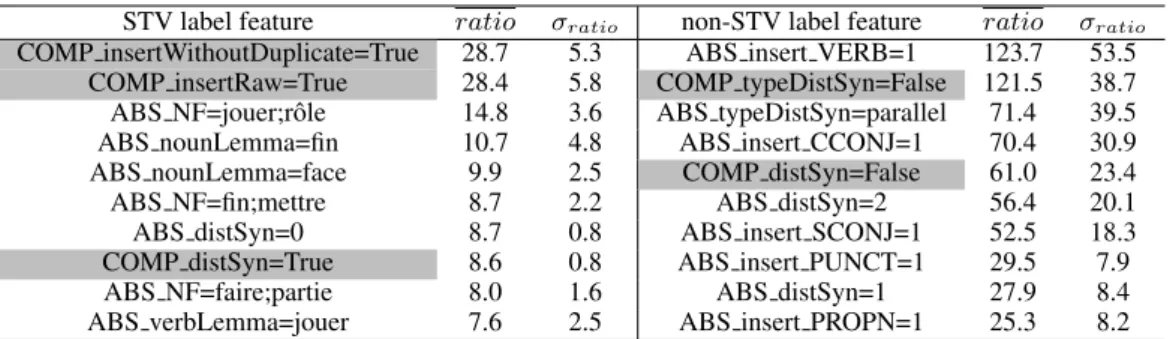 Table 3: The most informative features (COMP in gray) according to the averaged likelihood ratio for (non-)STV prediction over 10 tests.
