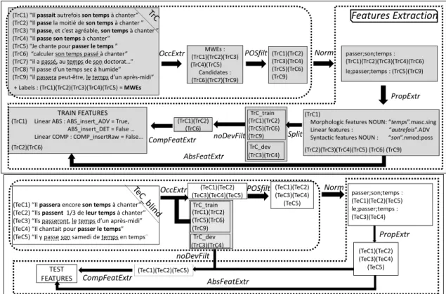 Figure 2: Candidate and feature extraction in training (above) and during prediction (below).