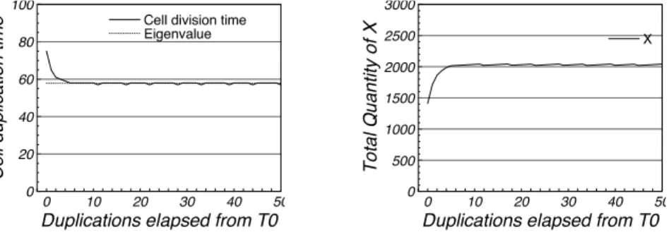 Figure 1. Data refer to simulations of the system described by Eq. 3 with matrix M 11 = M 22 = 0, M 12 = M 21 = K, whose eigenvalues are ± K