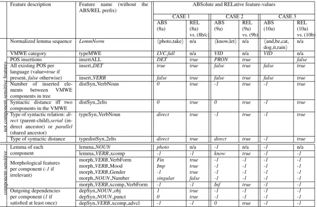 Table 2: Absolute and relative features for examples 8a (RELative to 8b/c), 9a (RELative to 9b), and 10a (RELative to 10b)