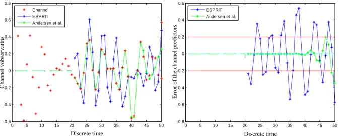 Figure  7-4 presents another execution of the predictors, but the predictors are now computed  with E = 20 values (warm-up period of 20 x 7.5 x 0.5 = 75 ms)