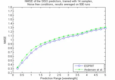 Figure  7-7 : Time evolution of the NMSE for the SISO predictors in noise free conditions (E = 14) 