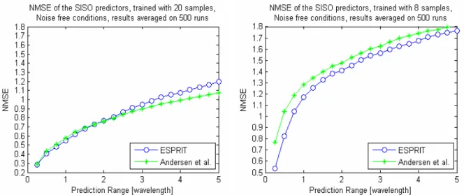 Figure  7-8 : Time evolution of the NMSE for the SISO predictors in noise free conditions(E = 20 and E = 8) 