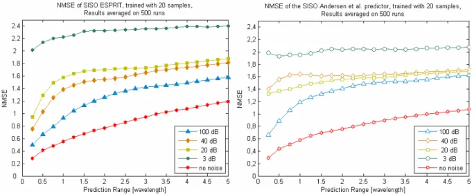 Figure  7-10  presents  for  each  predictor,  trained  with  20  channel  observations,  the  time  evolution of the NMSE at various SNR’s