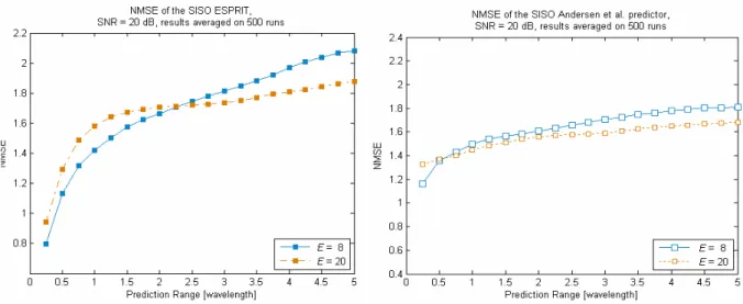 Figure  7-12 : Influence of the number of observations in noisy conditions (SNR = 20 dB)   