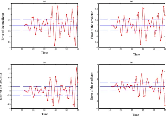 Figure  9-4 : Error of a typical MIMO Andersen et al. predictor computation 