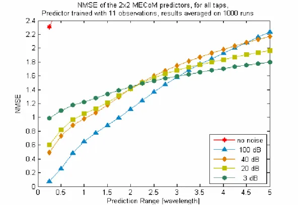 Figure  9-6 : Time evolution of the NMSE for MECoM in noisy situations (E = 11) 