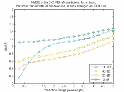 Figure  9-9 : Time evolution of the NMSE for MECoM in noisy situations (E = 20) 