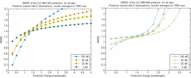 Figure  9-11  presents  the  performance  of  the  two  MIMO  predictors,  trained  with  only  E = 5  observations