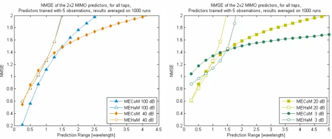 Figure  9-13 : Comparison between MECoM and MEHaM, influence of the limited number of columns on  MEHaM, at several noise levels (E=5) 